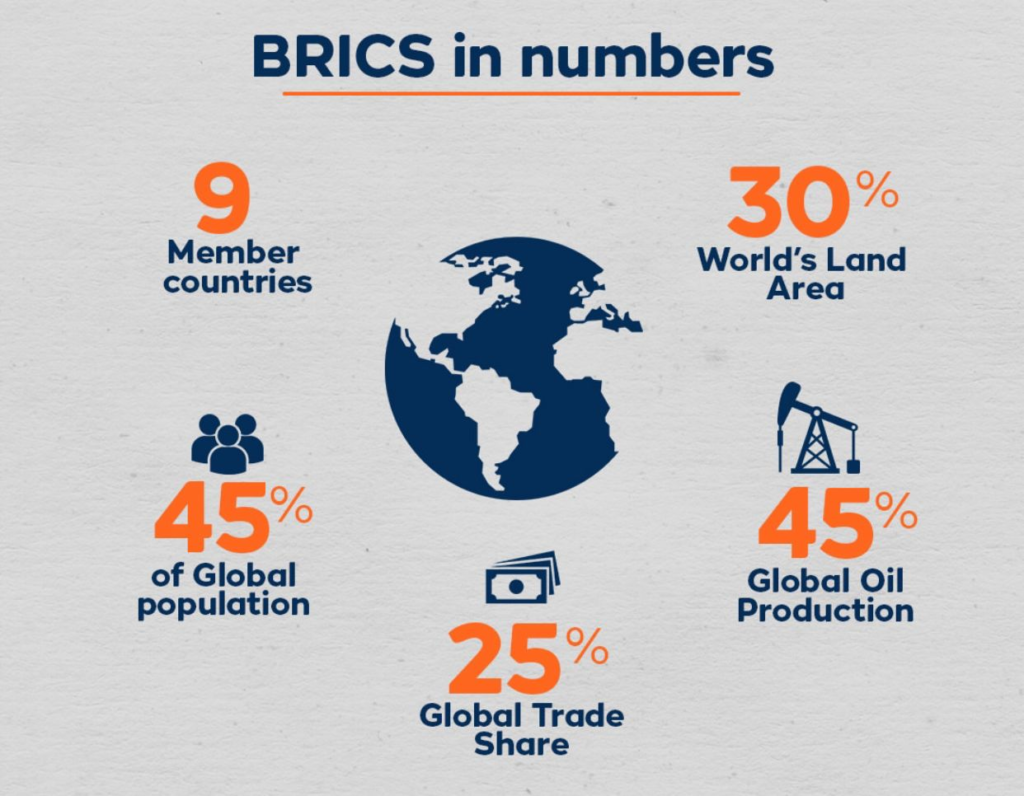 BRICS in numbers