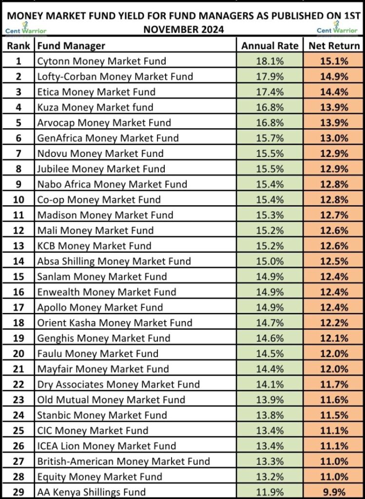 top money market funds in Kenya