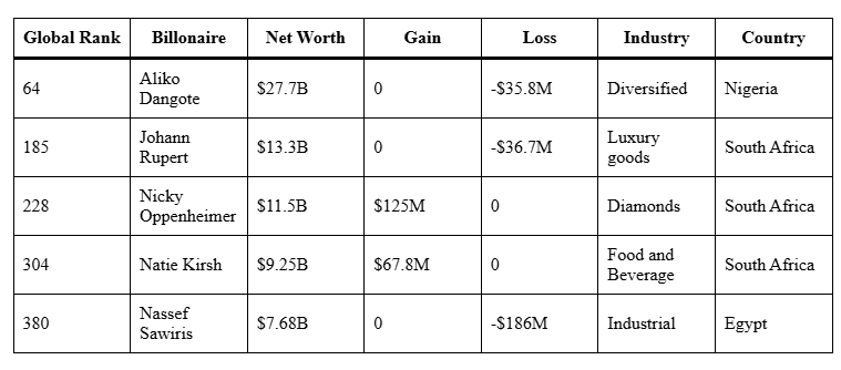 Top 5 African Billionaires by networth