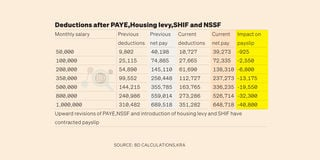 Taxes: Deductions after PAYE, Housing Levy, SHIF and NSSF